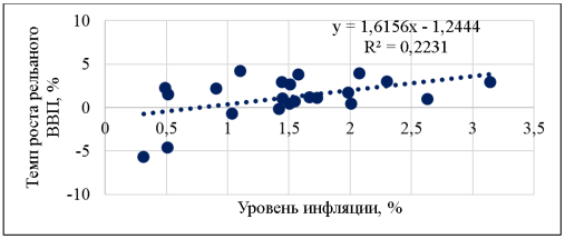 Корреляционное поле, отражающее зависимость уровня инфляции и темпа роста реального ВВП в Германии, 2000–2021 годы, %