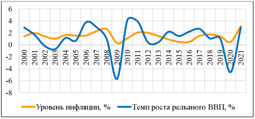 Темп роста ВВП и инфляции в Германии, 2000–2021 годы, %