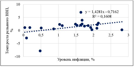 Корреляционное поле, отражающее зависимость уровня инфляции и темпа роста реального ВВП во Франции, 2000–2021 годы, %