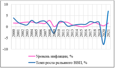 Темп роста ВВП и инфляции во Франции, 2000–2021 годы, %
