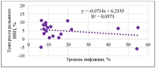 Корреляционное поле, отражающее зависимость уровня инфляции и темпа роста реального ВВП в Турции, 2000–2021 годы, %