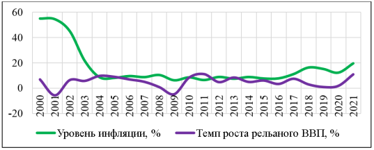Темп роста ВВП и инфляции в Турции, 2000–2021 годы, %