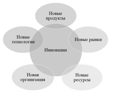 Направления инноваций в гостиничном бизнесе