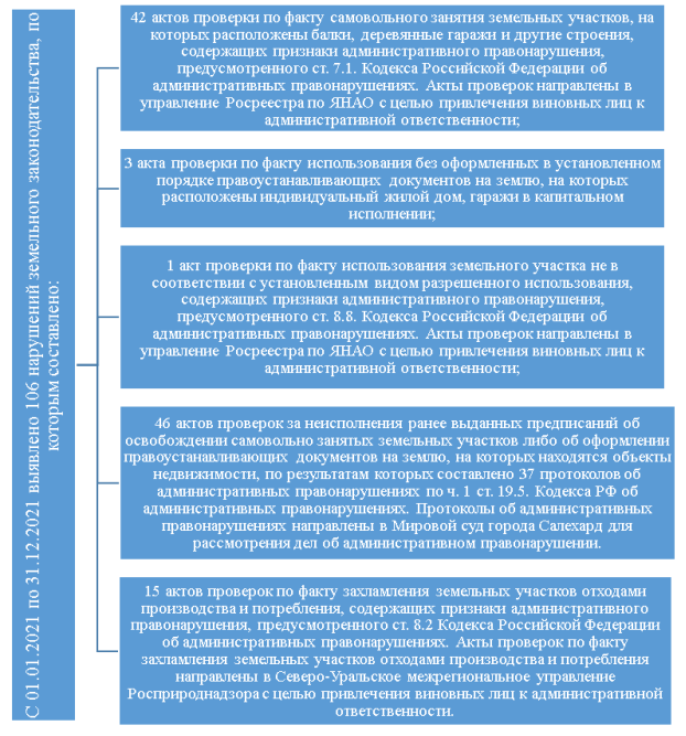 Нарушения земельного законодательства с 01.01.2021 по 31.12.2021 в г. Салехарде [3]