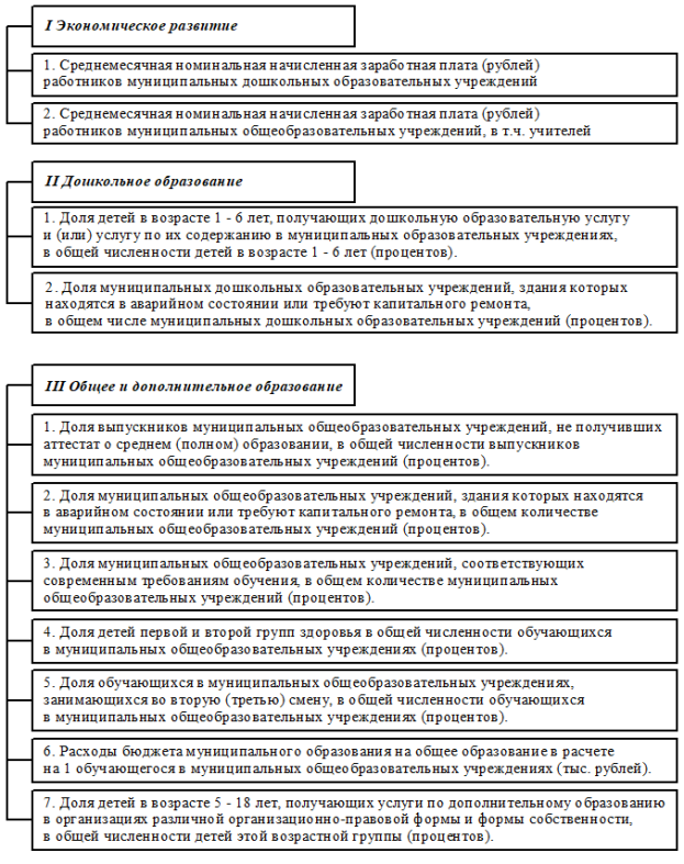 Система показателей эффективности в области муниципального управления образованием