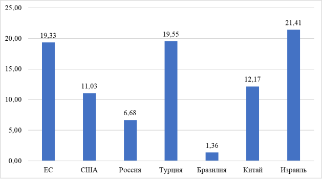 Относительная совокупная поддержка сельхозпроизводителя в процентах от объема производства в 2020 году