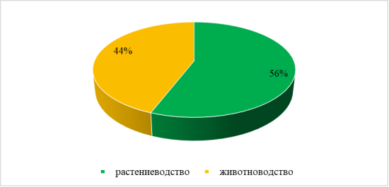 Структура сельскохозяйственной продукции