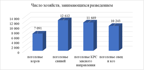 Число хозяйств Липецкой области, занимающихся животноводством по видам животных