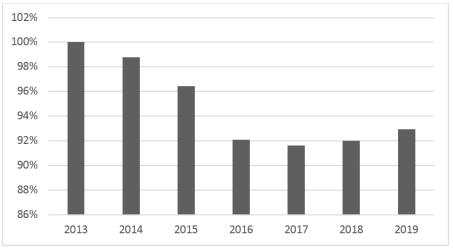 Реальные располагаемые доходы населения России (в % к 2013 году)[4]