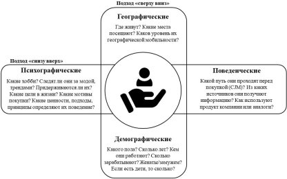 Группы характеристик потребителя