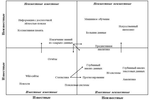 Матрица инструментов для работы с данными по категориям известности