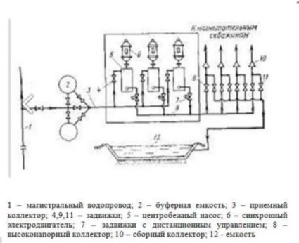 Схема строения стандартной кустовой насосной станции