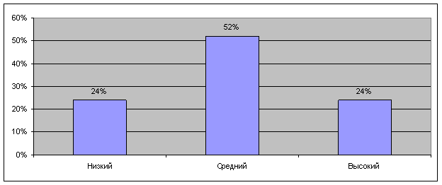 Обобщенные результаты готовности подростков готовности подростков к профессиональному выбору