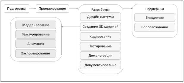 Процесс создания проекта