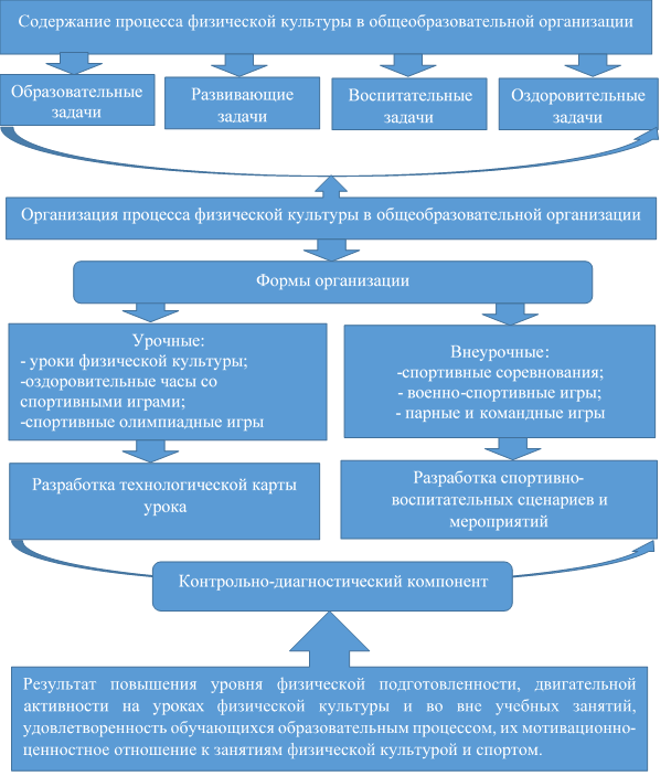 Модель образовательного процесса по физической культуре с включением спортивных игр