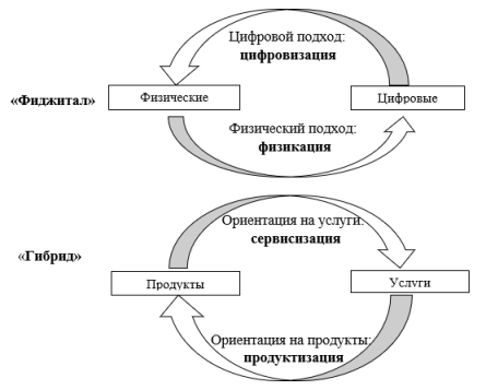 Баланс между цифровыми и физическими активами, ориентация на услуги и ориентация на продукт [1]