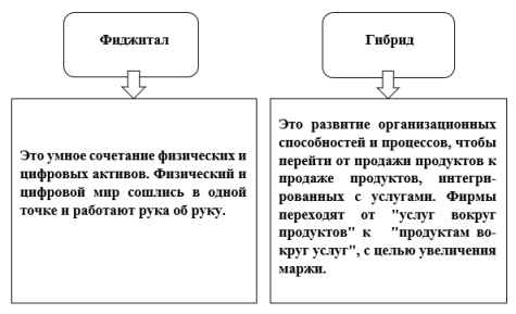 Раскрытие понятий «фиджитал» и «гибрид»
