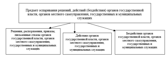 Предмет оспаривания решений, действий (бездействия) органов государственной власти, органов местного самоуправления, государственных и муниципальных служащих (составлено автором)