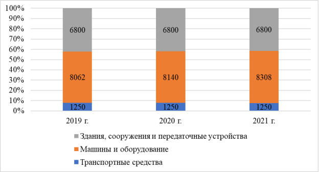 Динамика показателей основных фондов ПК «Хлеб»