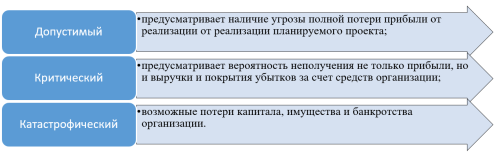 Группы предпринимательского риска по степени риска