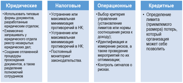 Алгоритм работ по снижению некоторых видов рисков