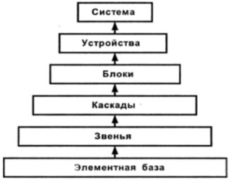 Иерархия построения РТС