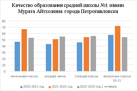 Показатели качества образования за два года