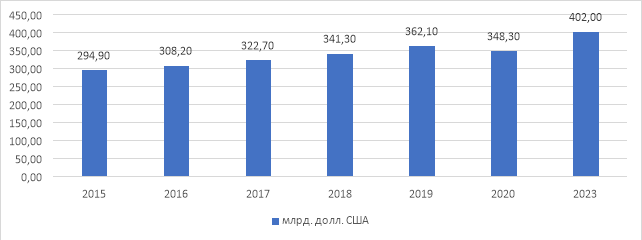 Объем мирового рынка вина в период с 2015 по 2023 г.г.