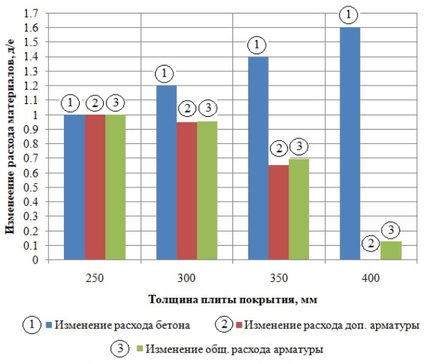 Плита покрытия. Изменение расхода материалов относительно плиты толщиной 250 мм