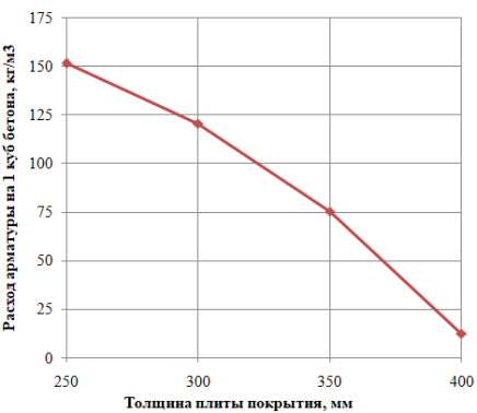 Плита покрытия. Зависимость удельного расхода рабочей арматуры от толщины плиты
