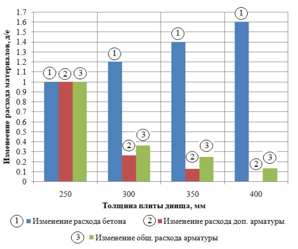Плита днища. Изменение расхода материалов относительно плиты толщиной 250 мм