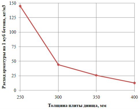 Плита днища. Зависимость удельного расхода рабочей арматуры от толщины плиты