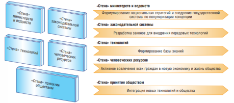 Стены, препятствующие становлению «Общества 5.0»