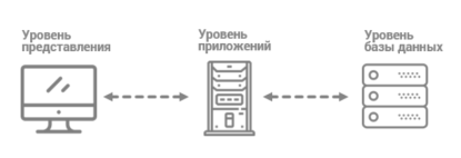 Общая архитектура ERP-системы