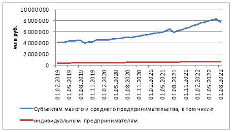 Общая задолженность по кредитам субъектам малого и среднего предпринимательства в 2019–2022 гг.