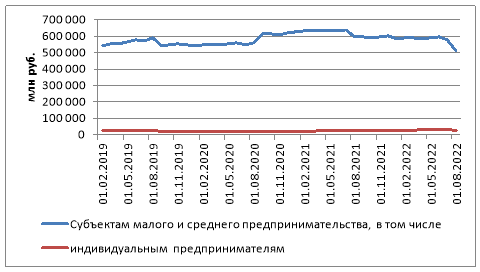 Динамика просроченной задолженности по кредитам субъектам малого и среднего предпринимательства в 2019–2022 гг.