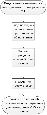 Алгоритм работы с комплексом