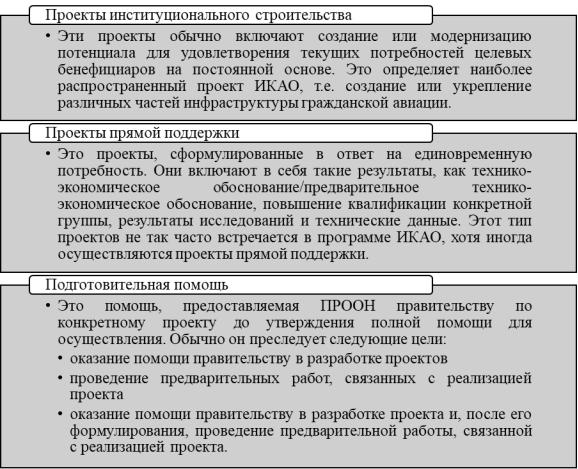 Классификация проектной деятельности в гражданской авиации по типу помощи