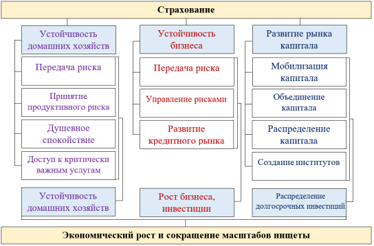 Механизмы передачи «Страхование в обмен на рост»