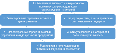 Императивы для реализации потенциала страхового рынка