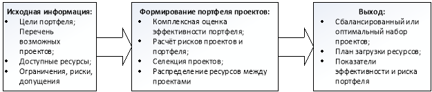 Схема формирования портфеля проектов