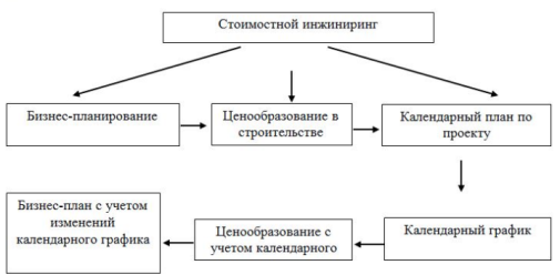 Процесс стоимостного инжиниринга