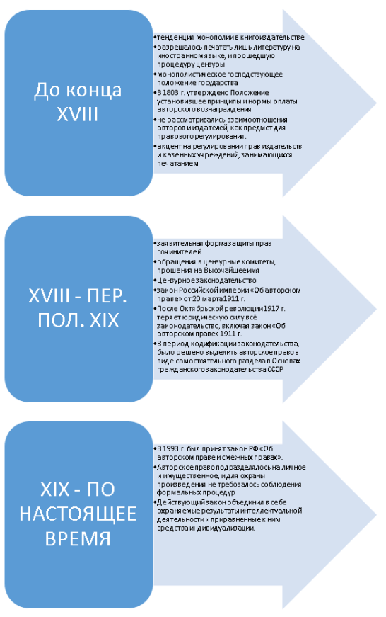 Схема развития авторского права в России
