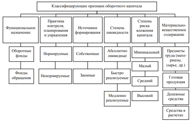 Признаки, формирующие понятие «Оборотный капитал»