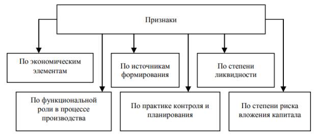 Направления классификации оборотного капитала
