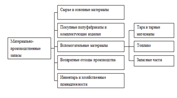 Классификация материально-производственных запасов