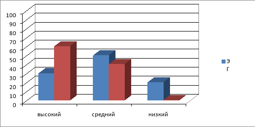 Сравнительный анализ развития фонематического слуха у детей в ЭГ и КГ