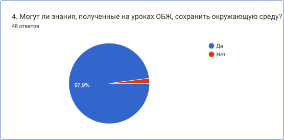 Мнение обучающихся об экологических знаниях, получаемых на уроках ОБЖ