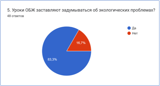 Влияние уроков ОБЖ на осмысление экологических проблем