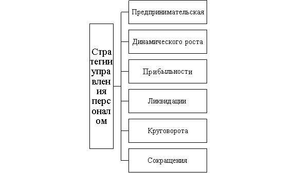 Стратегии управления персоналом организации